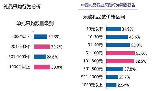 2022年禮品行業(yè)現(xiàn)狀：禮品進(jìn)一步拓展內(nèi)銷市場